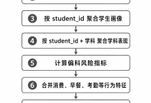 从成绩宽表到学生画像:用 Python 挖出“隐形偏科生”的完整实战-171主机测评