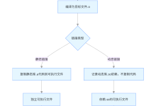 吃透 Linux 静态库 / 动态库:ELF 文件、链接加载与进程地址空间详解-171主机测评