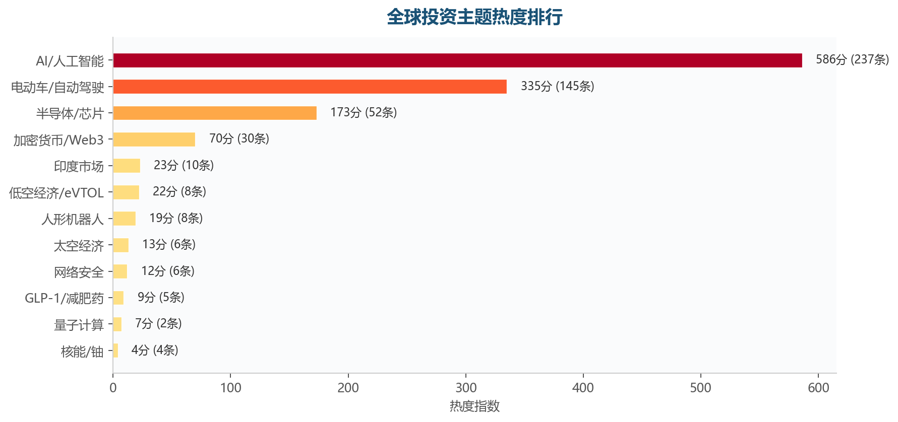 图表3