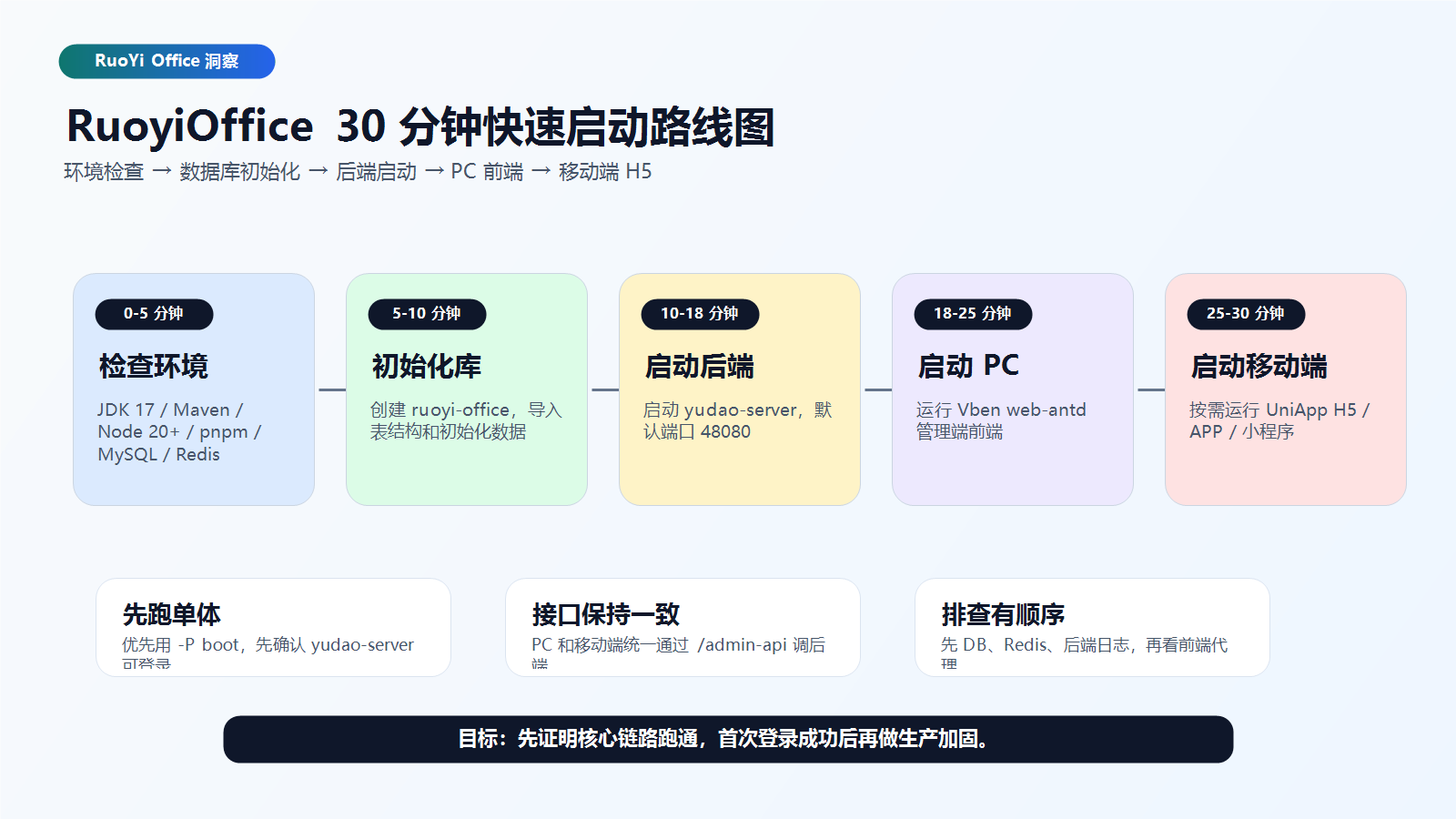 promote-quickstart-30min-roadmap.png