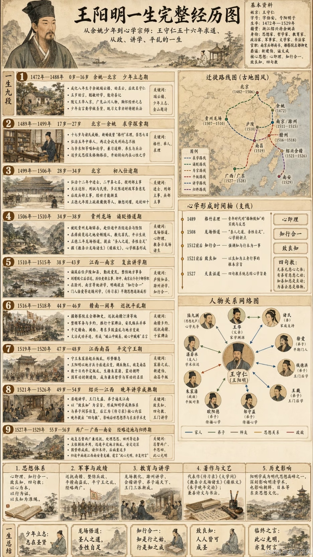 王阳明代数