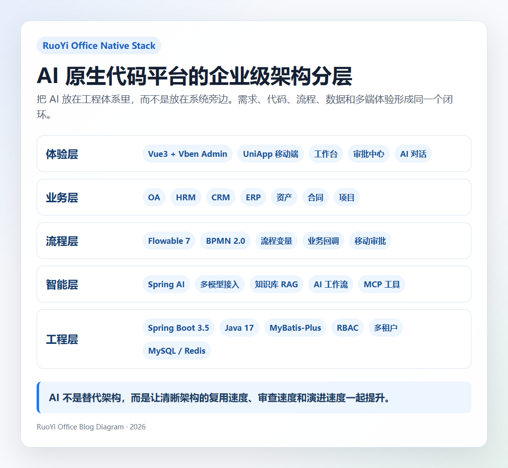 ruoyi-office-ai-native-architecture.png