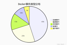 Docker Events 命令:实时监控Docker生态系统的“神经中枢“-171主机测评