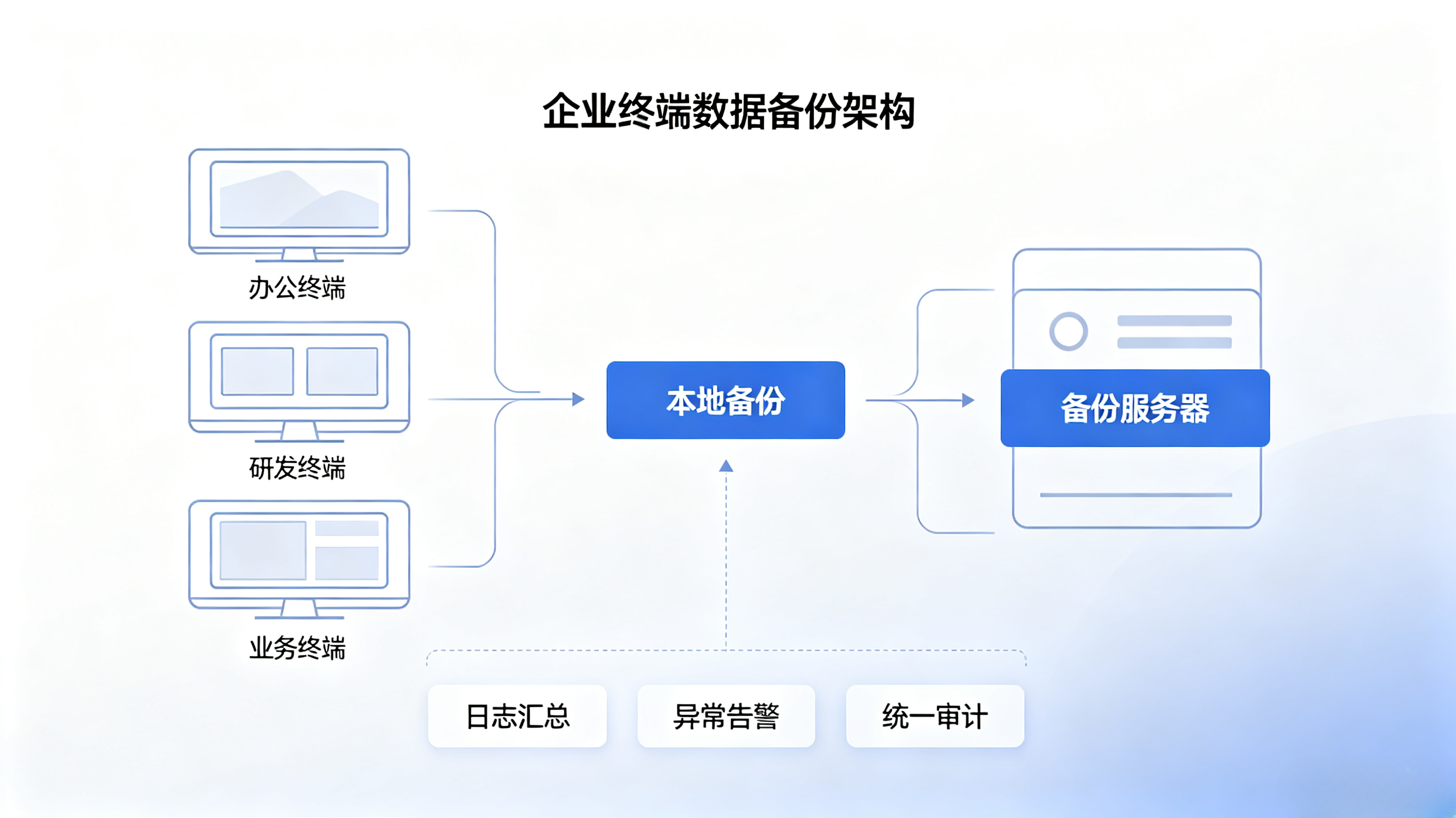 企业终端数据备份架构图