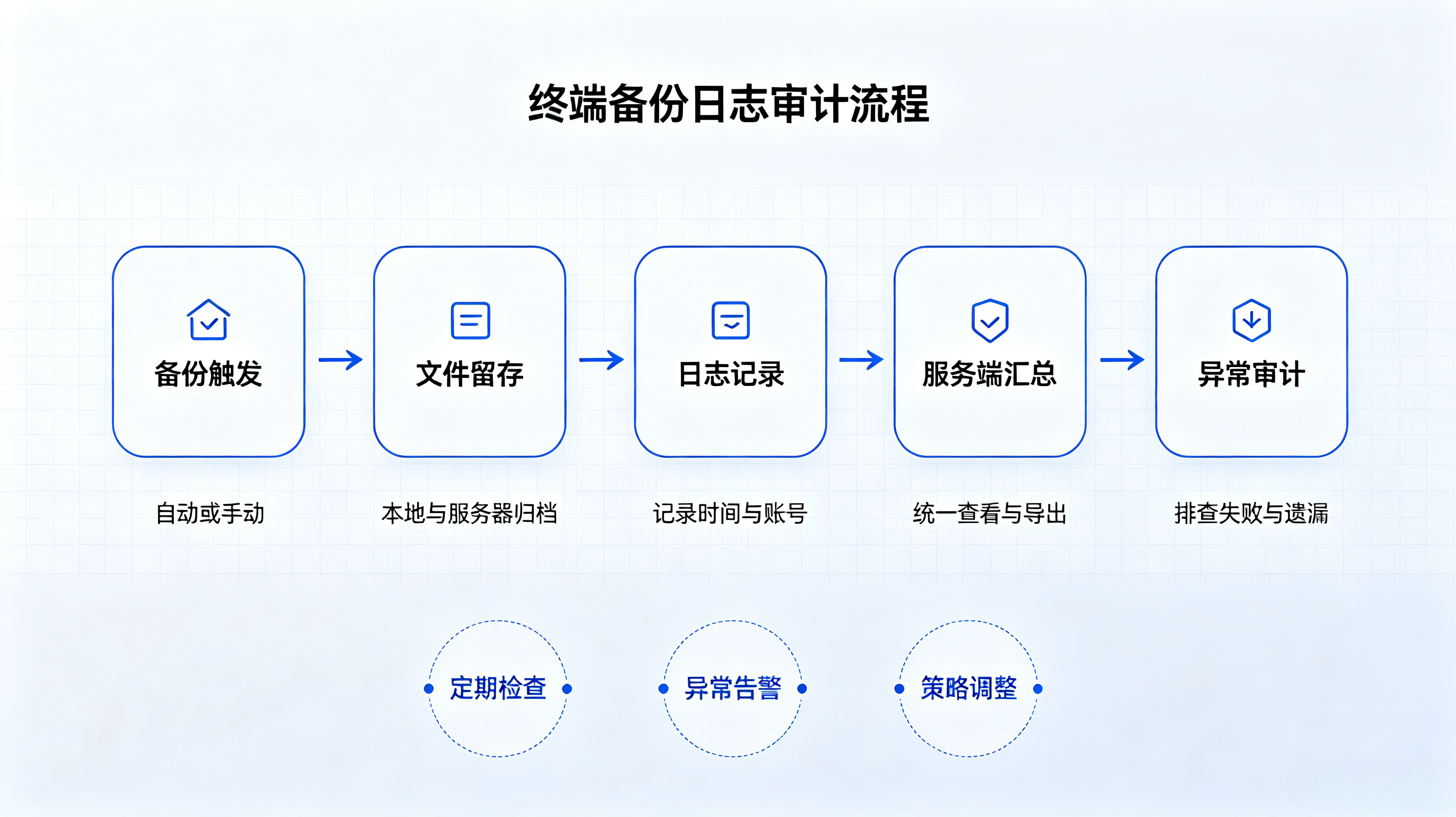 终端备份日志审计