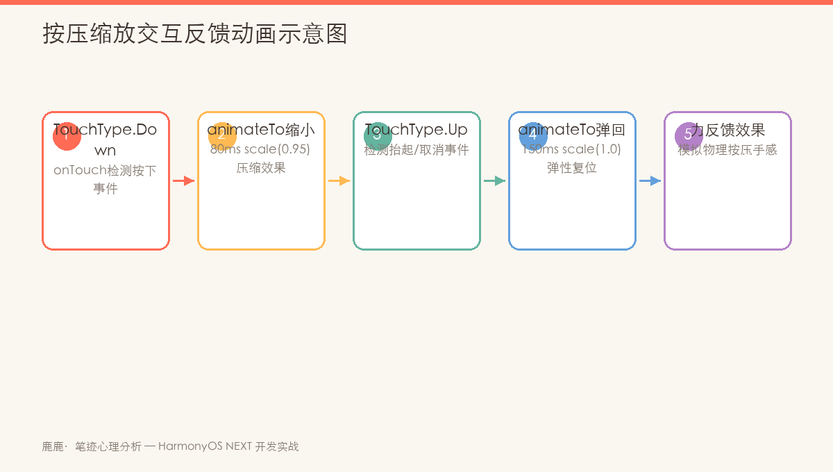 按压缩放交互反馈动画示意图