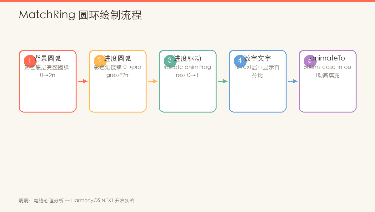 MatchRing 圆环绘制流程