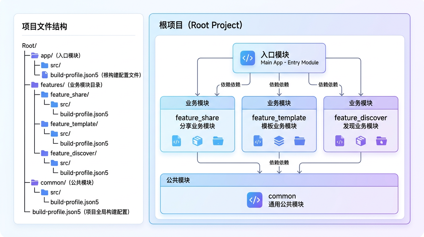 多module工程化架构图