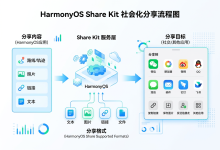 鸿蒙原生开发手记:徒步迹 - 分享功能:Share Kit-171主机测评