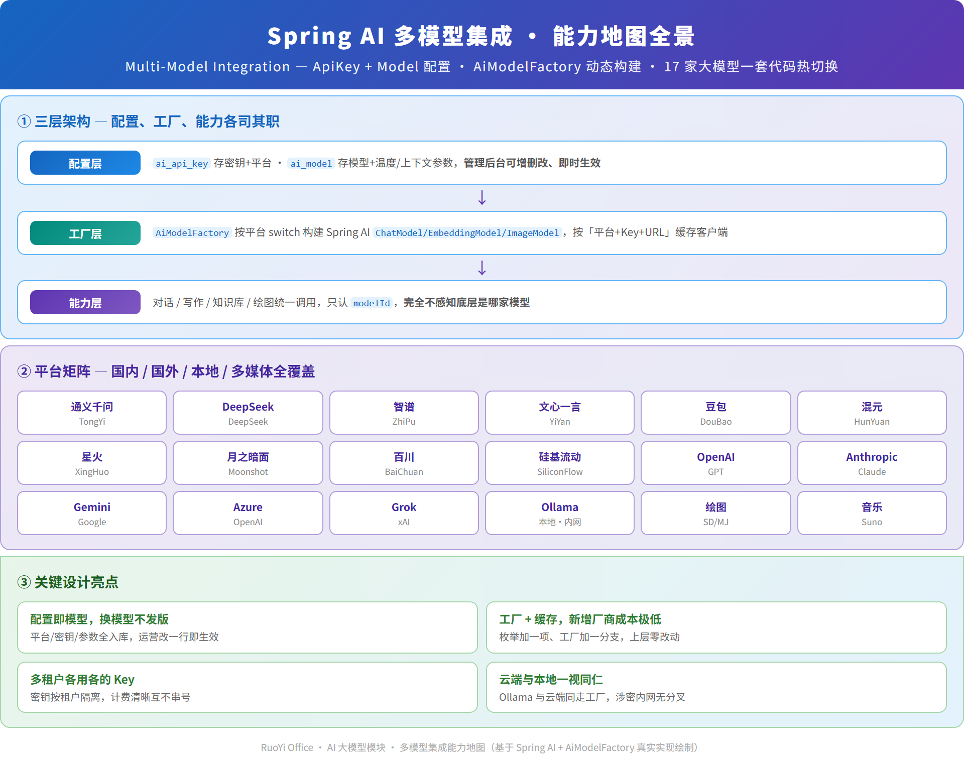 spring-ai-multi-model-architecture.png
