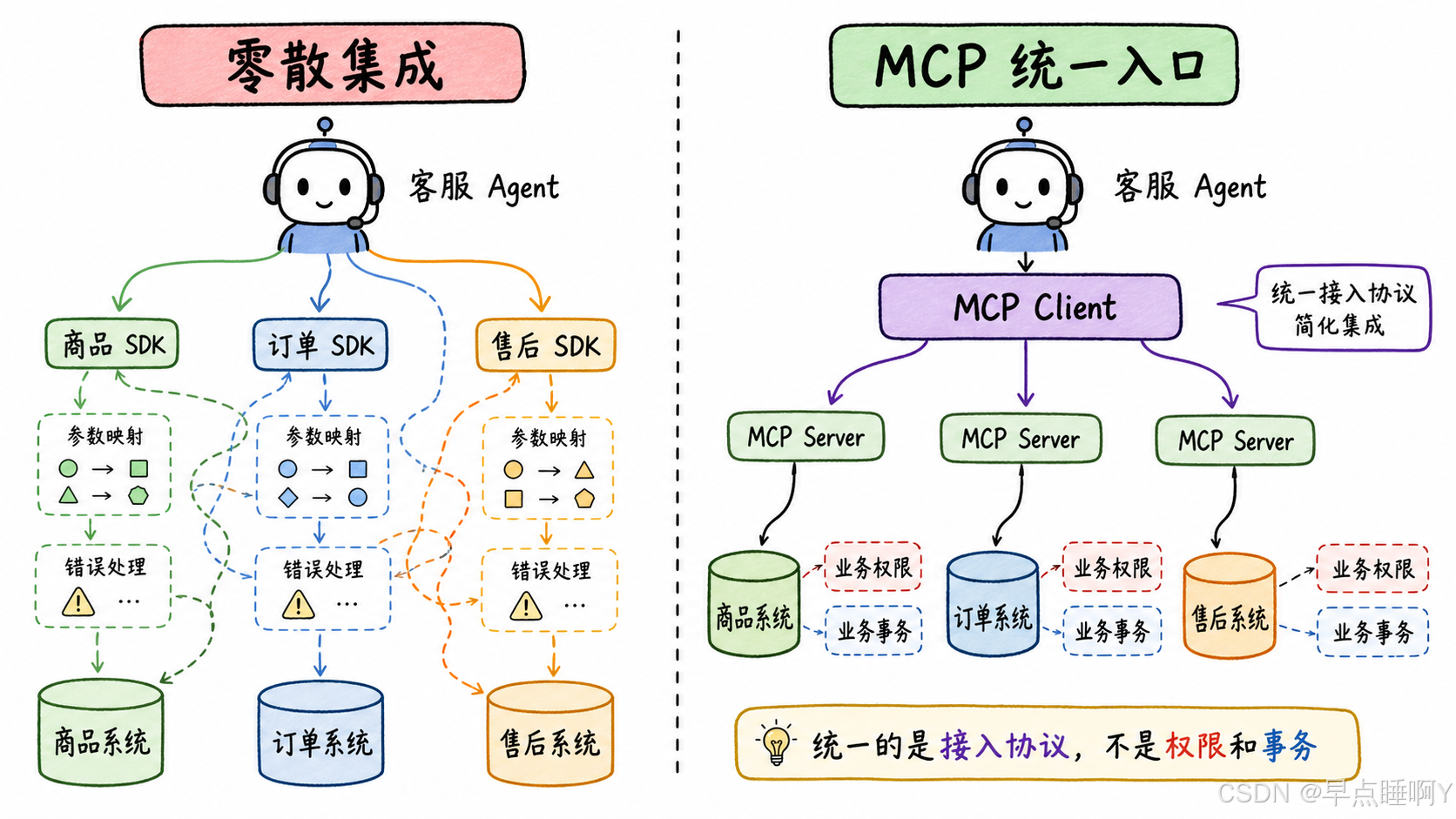 零散集成与 MCP 统一入口