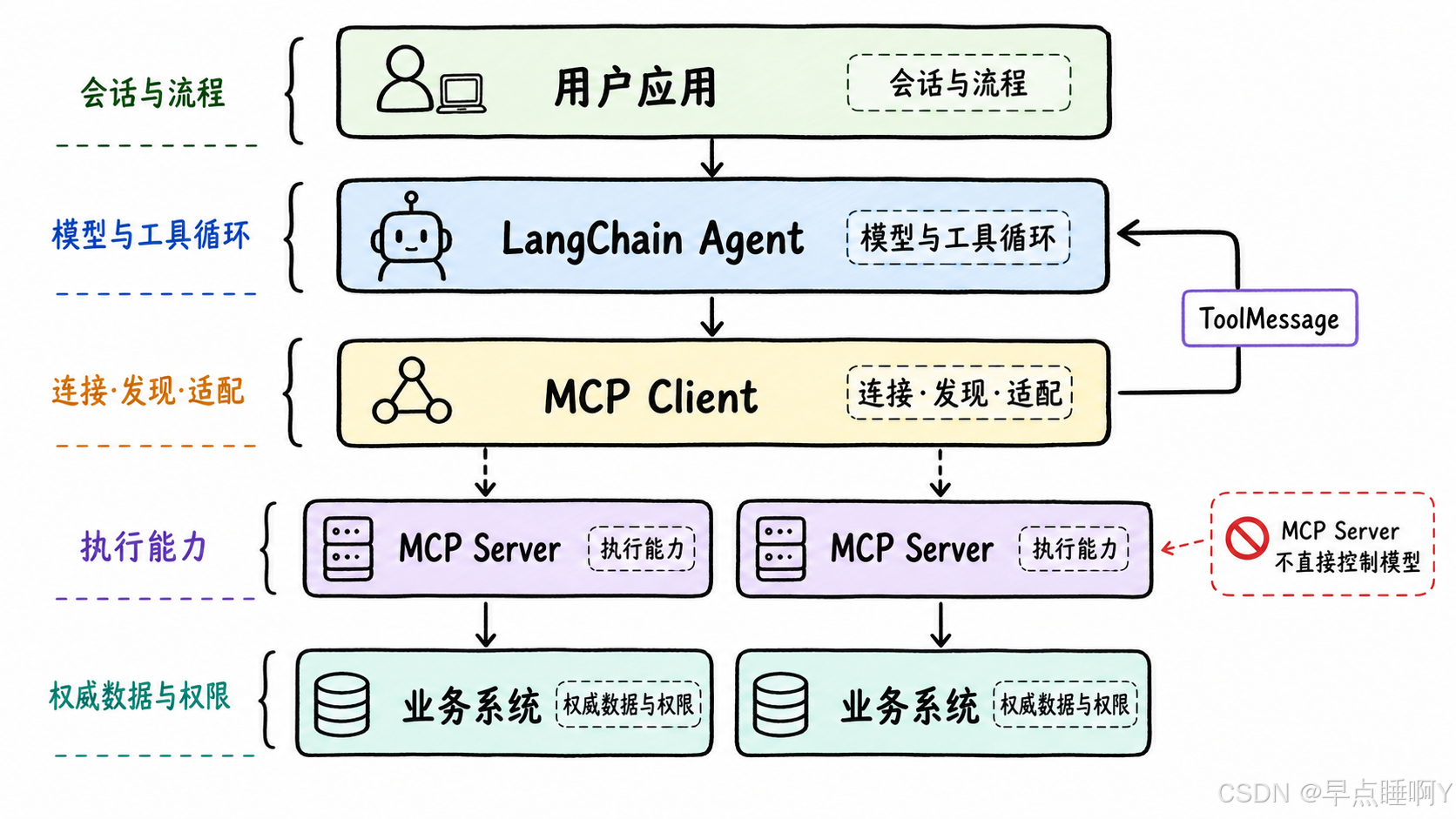 Agent Client Server 职责边界