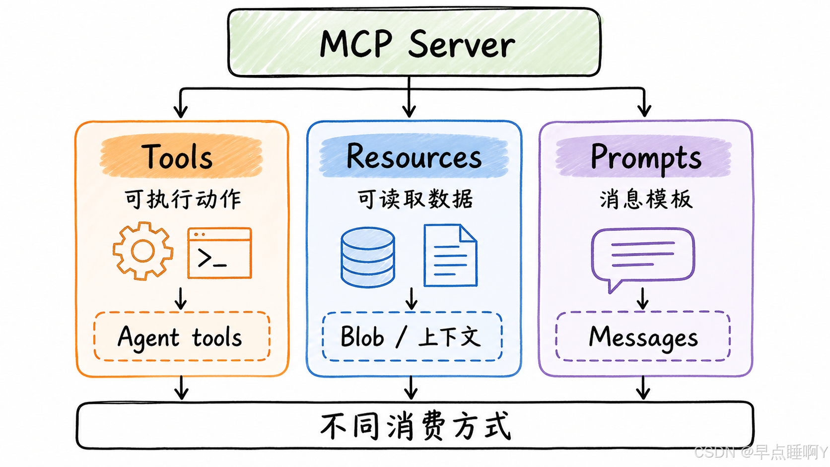Tools Resources Prompts 能力分工