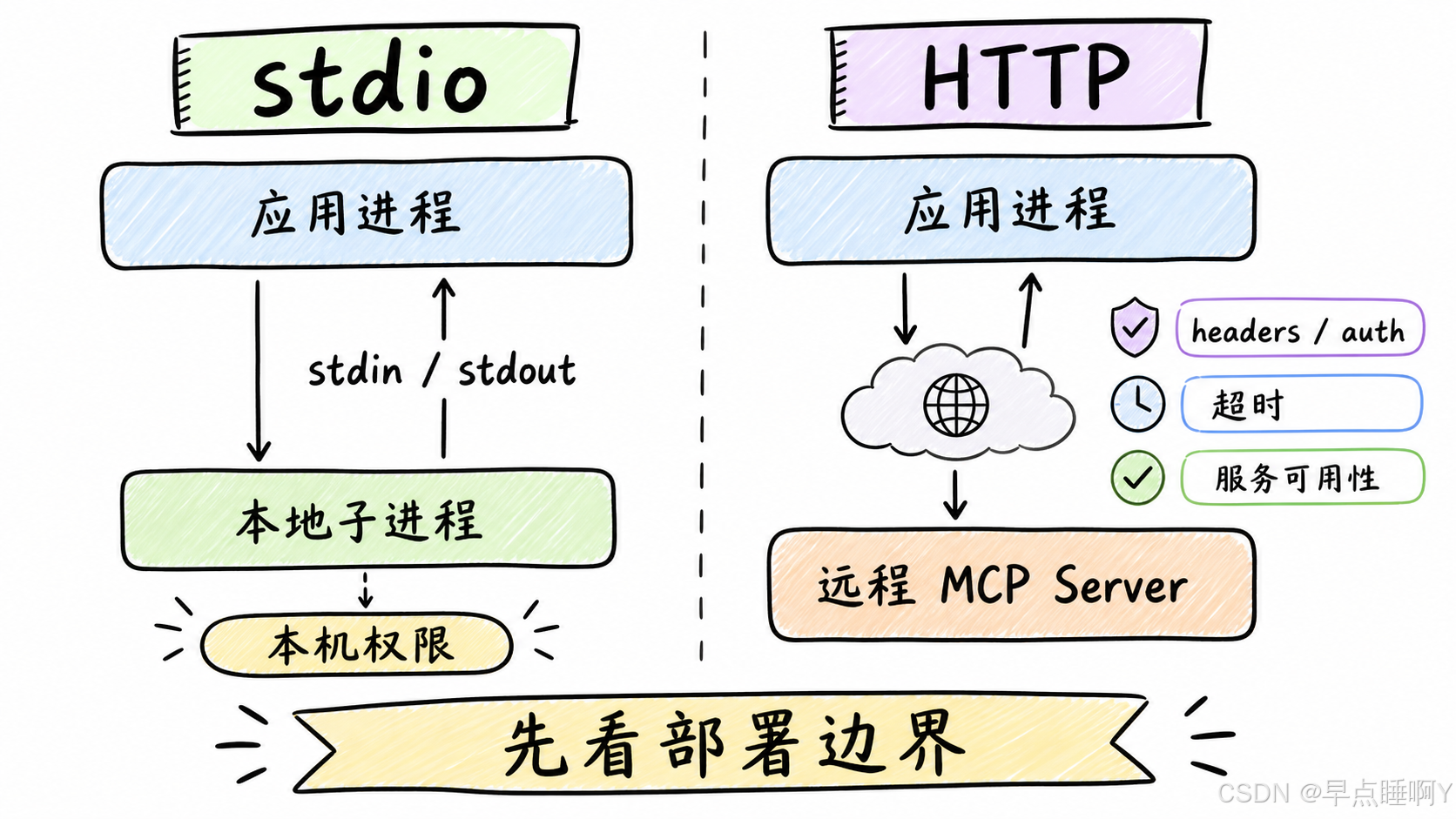 stdio 与 HTTP 连接路径