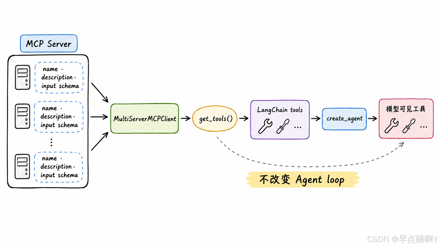 get_tools 到 create_agent 适配链