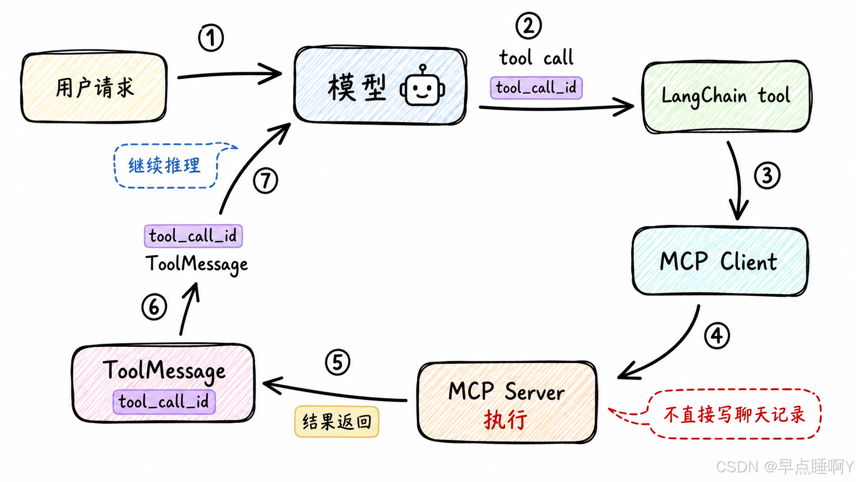 MCP 工具调用与 ToolMessage 回传