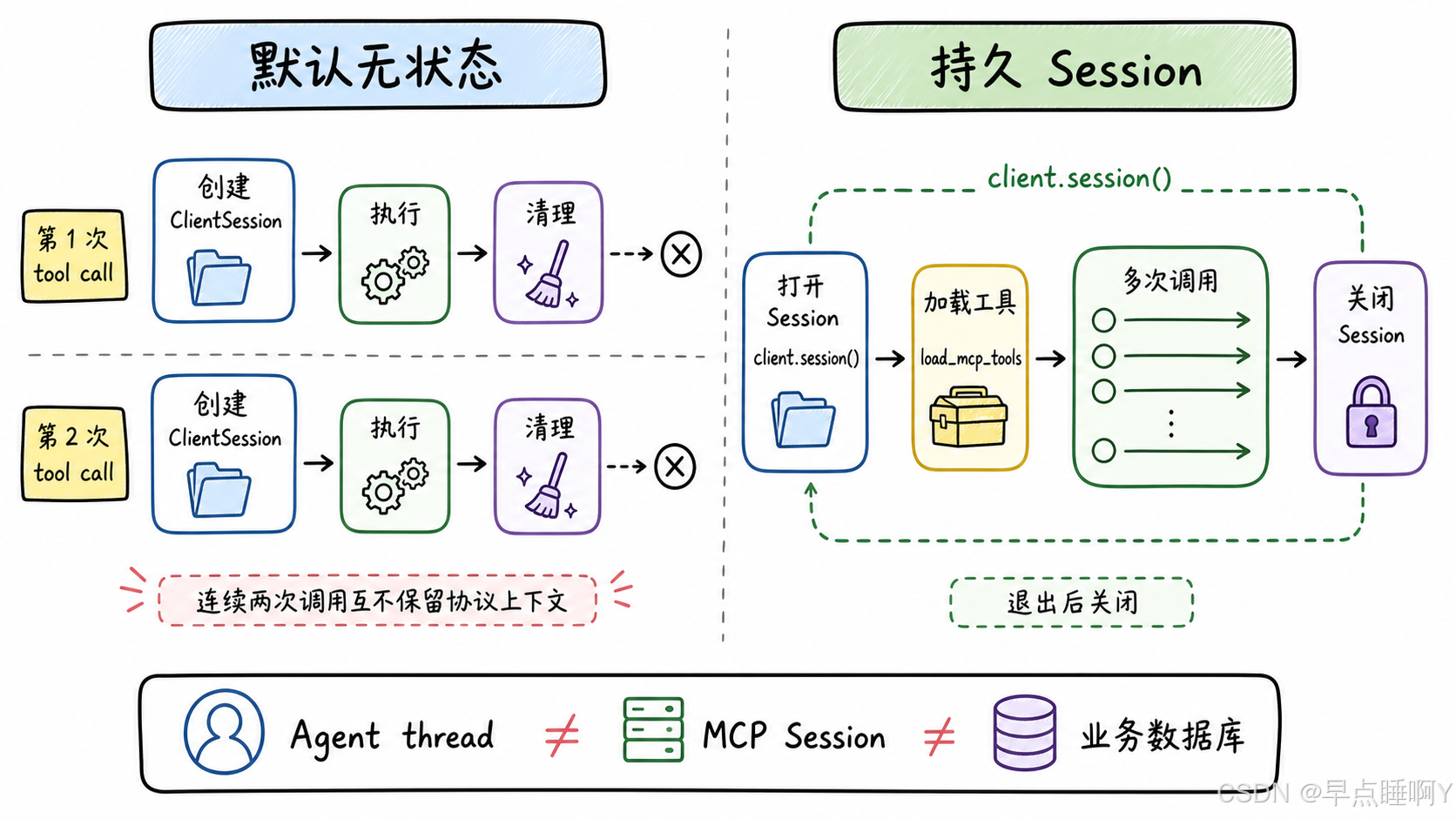 默认无状态与持久 Session