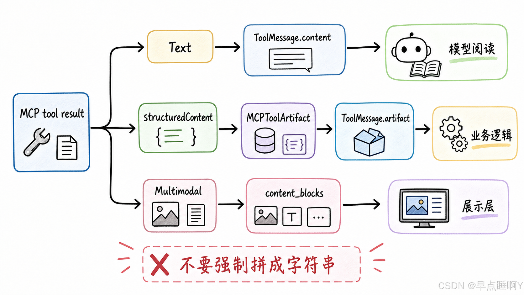 文本 structured multimodal 返回路径