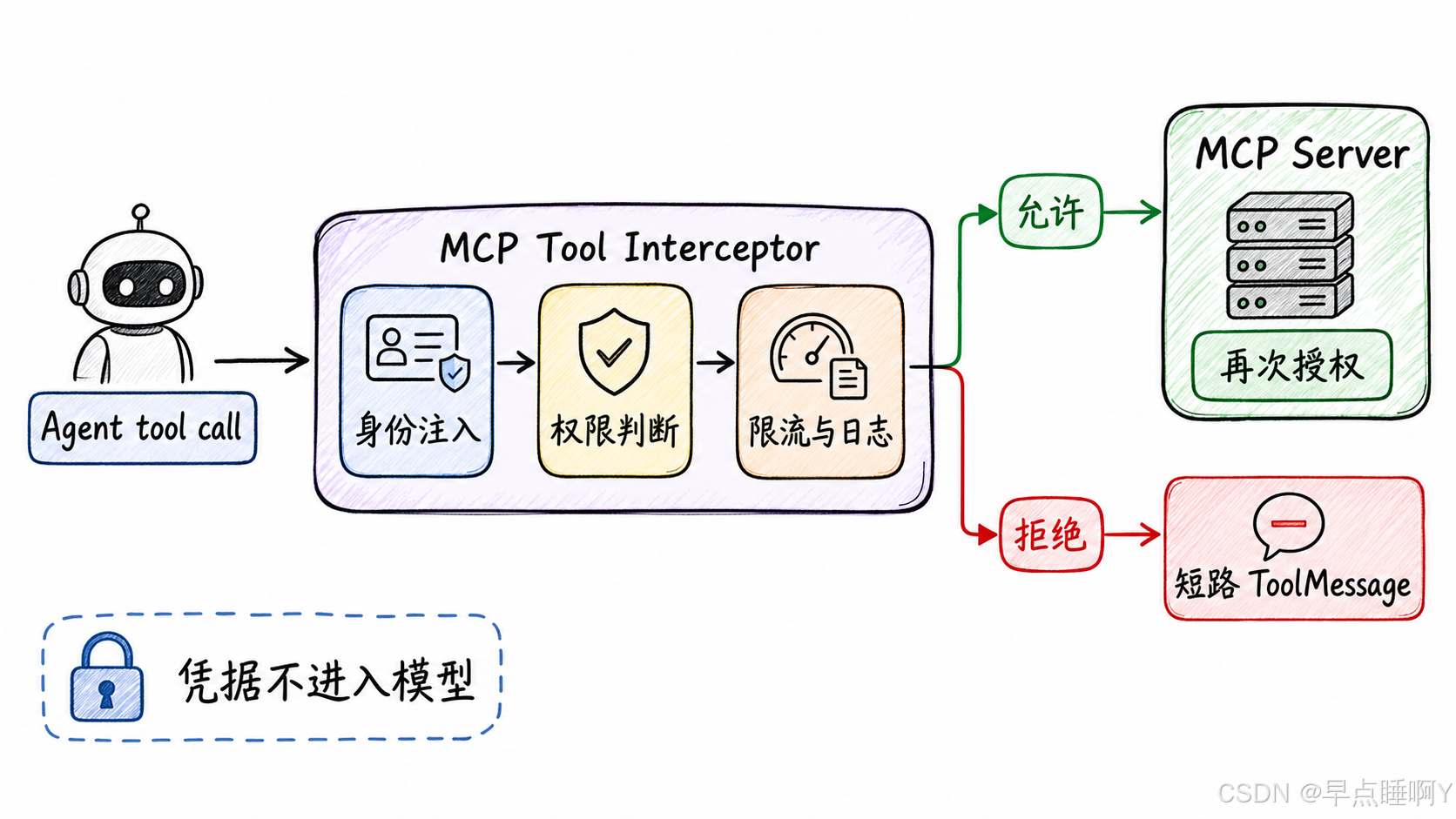Interceptor 身份与策略闸门