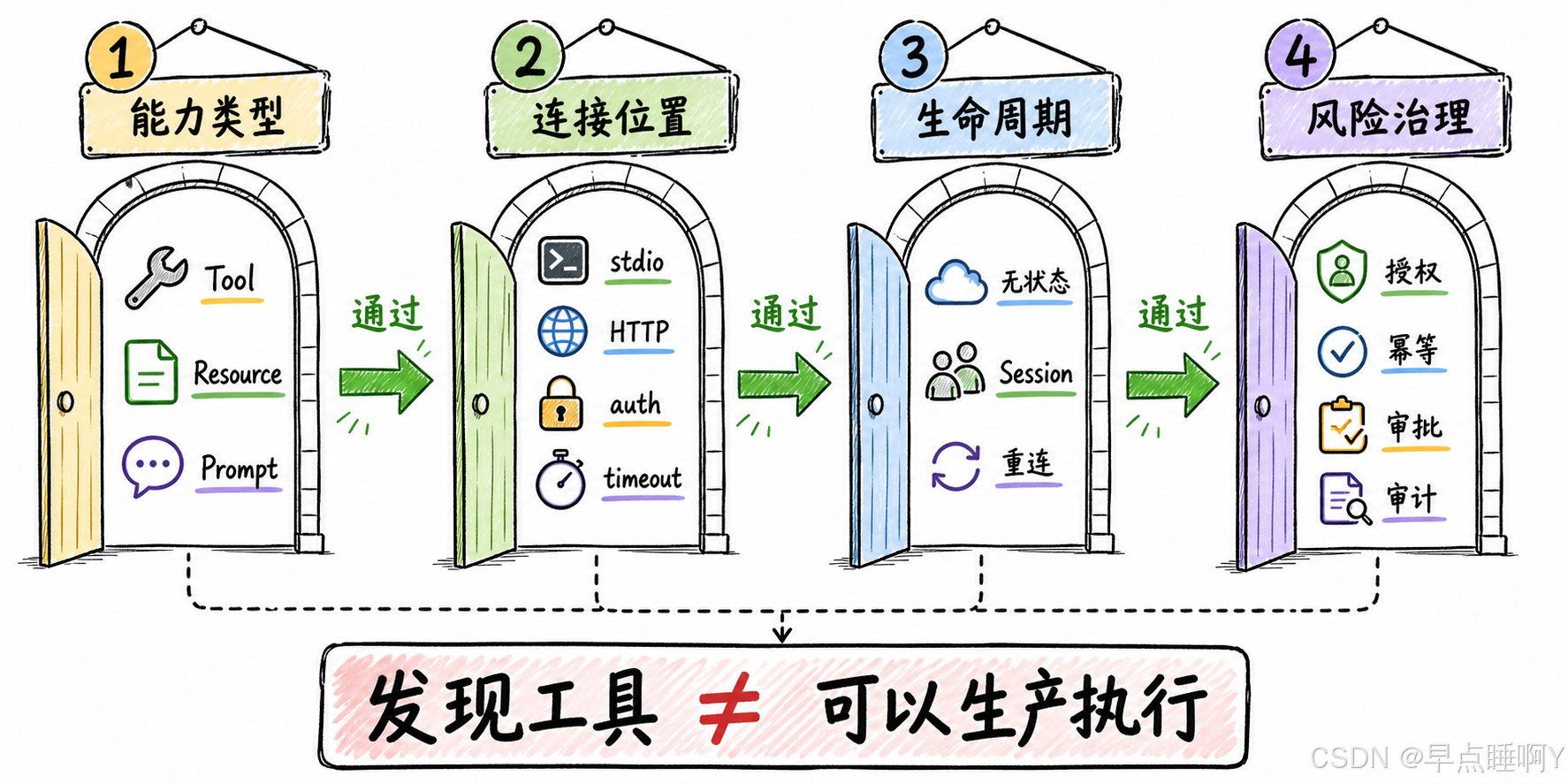 MCP 生产接入判断顺序