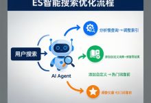 【搜索实战】Spring Boot 3.3 + AI Agent × Elasticsearch:让AI自动优化搜索策略,查询速度从2秒压到50毫秒-171主机测评