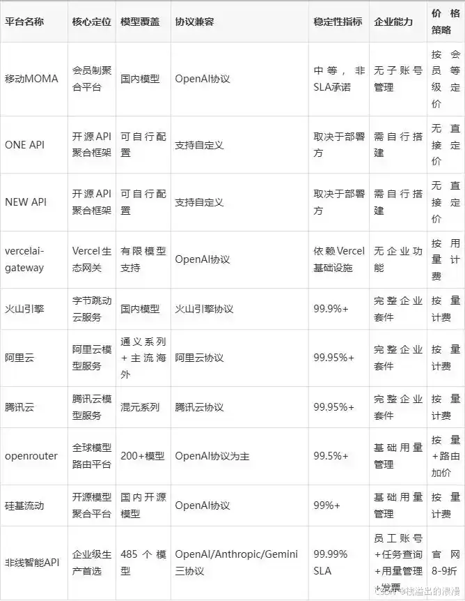 非线智能API中转站对比_Python API_AI大模型API中转站选型