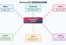 第11章_HarmonyOs开发图解 多模输入UI开发-171主机测评