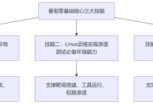如果你有电脑,这个暑假一定要死磕这三个技能!零基础学黑客技术挖漏洞看这一篇就够了!-171主机测评