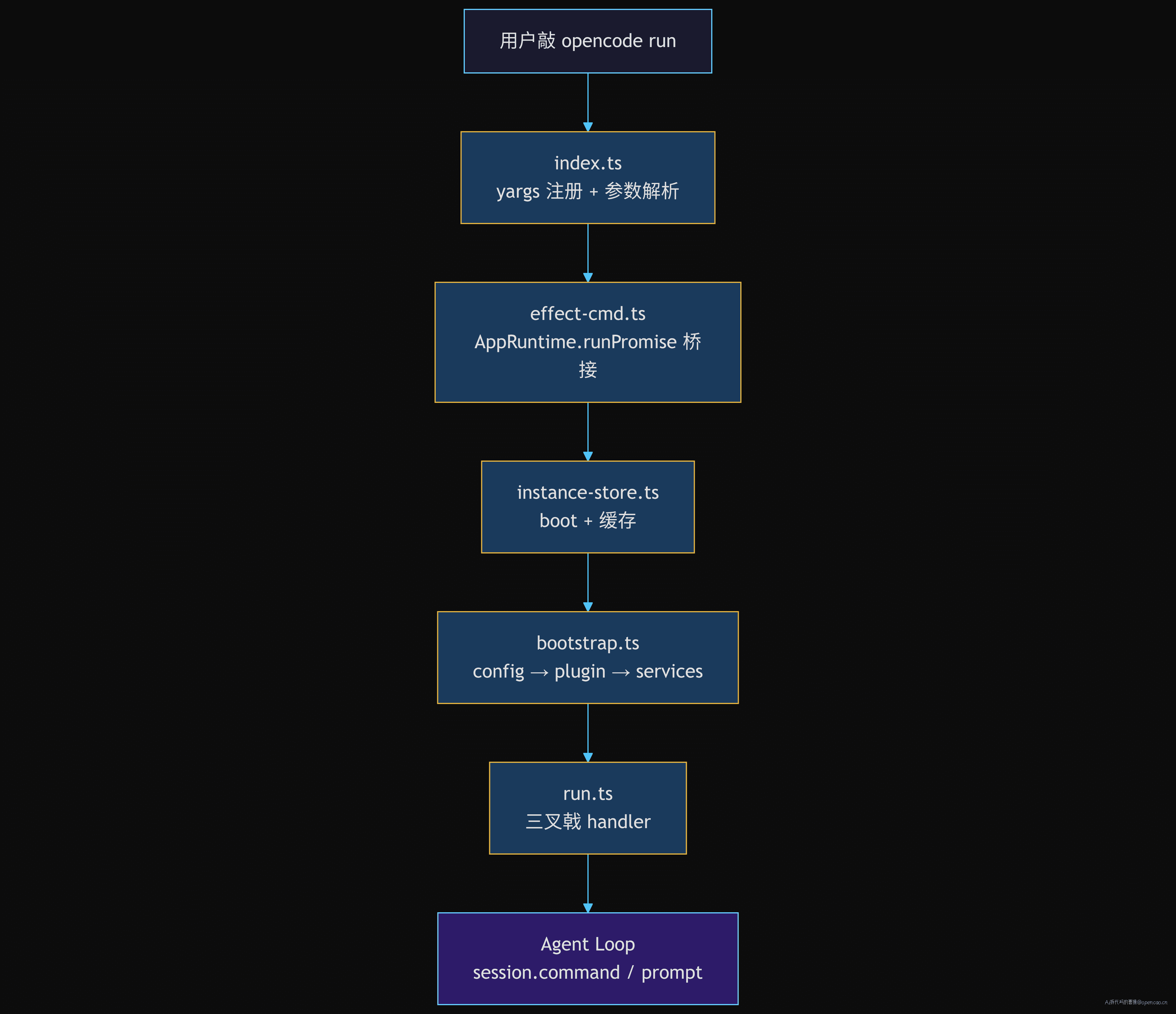 CLI 入口层五个文件的调用链