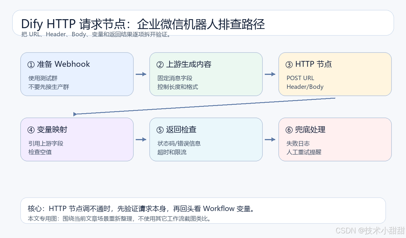 Dify HTTP 请求节点企业微信机器人排查图