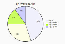 Docker update 命令：动态调整容器资源的艺术-171主机测评
