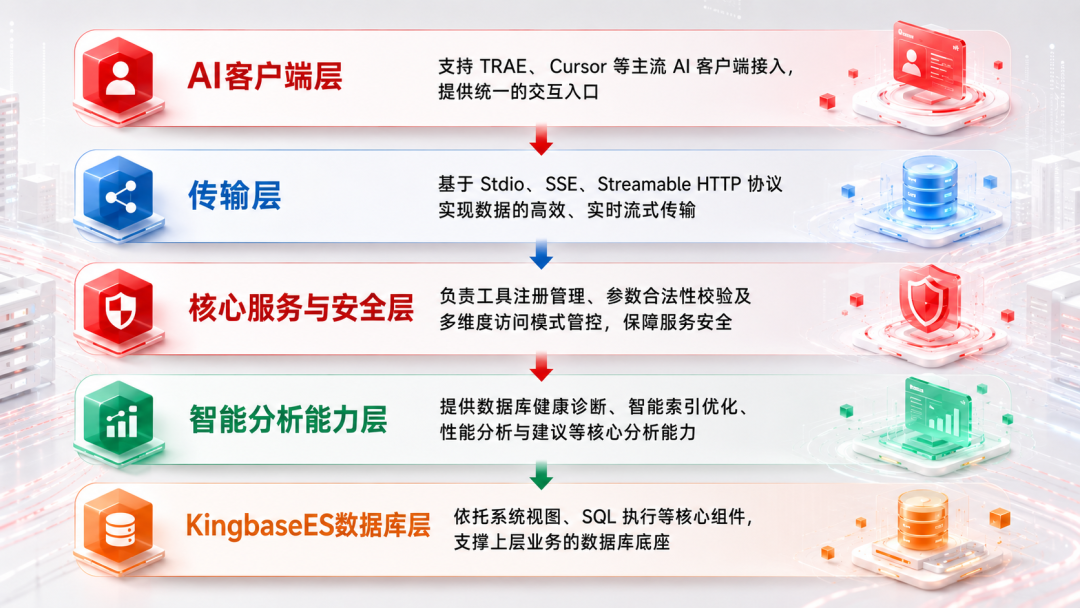 传输方式