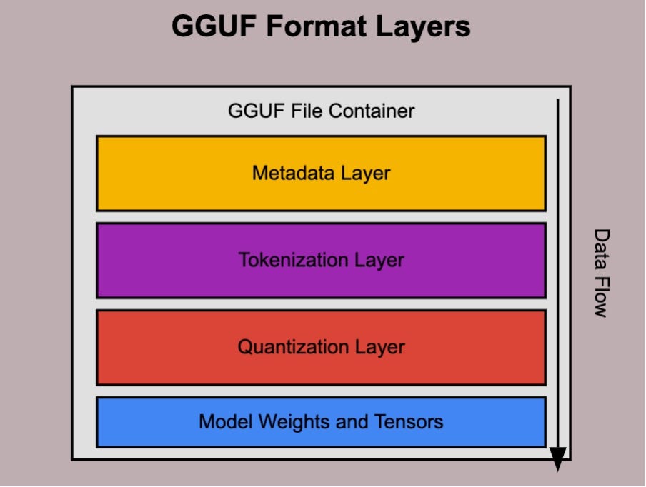 Understanding the GGUF Format: A Comprehensive Guide | by Vimal Kansal | Medium