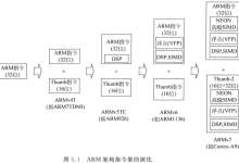 STM32F407学习记录(九)Cortex-M3/M4权威指南:第五章指令集-171主机测评