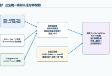 企业统一身份认证与单点登录:从第三方登录到可撤销会话-171主机测评