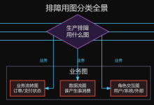 生产排障第一步:架构图、业务图、流程图画法详解-171主机测评