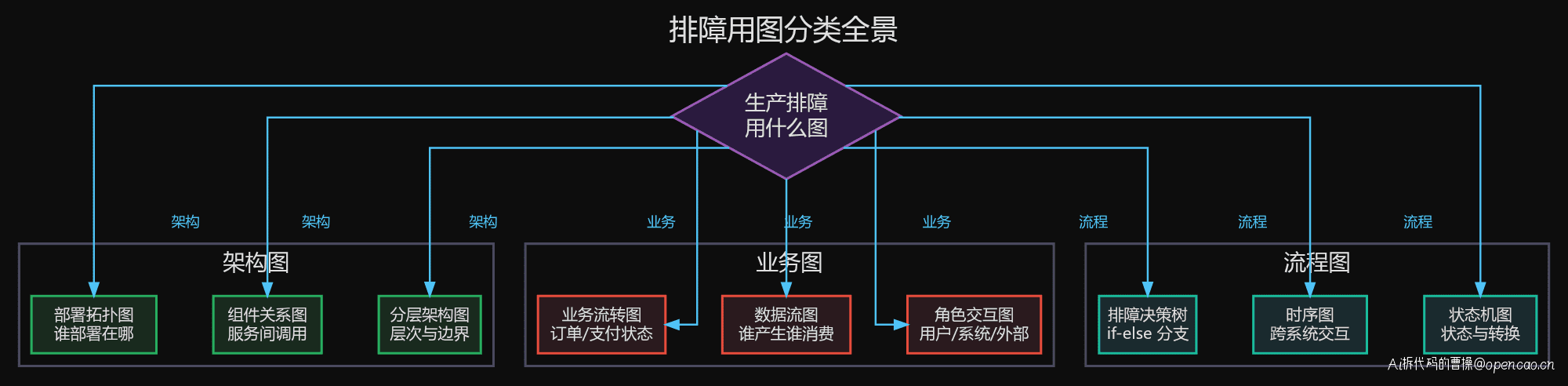 排障用图分类全景