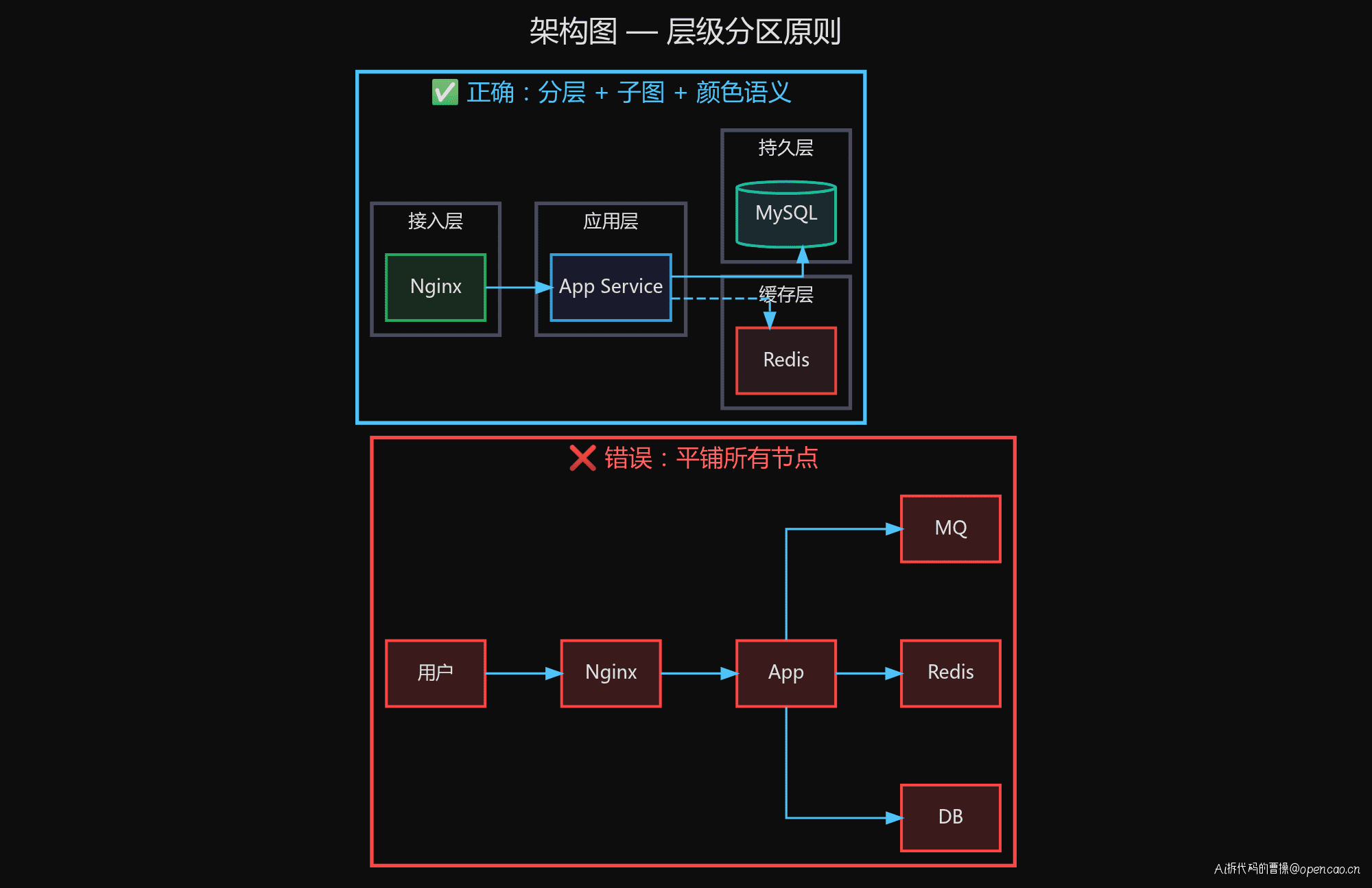 架构图层级分区原则