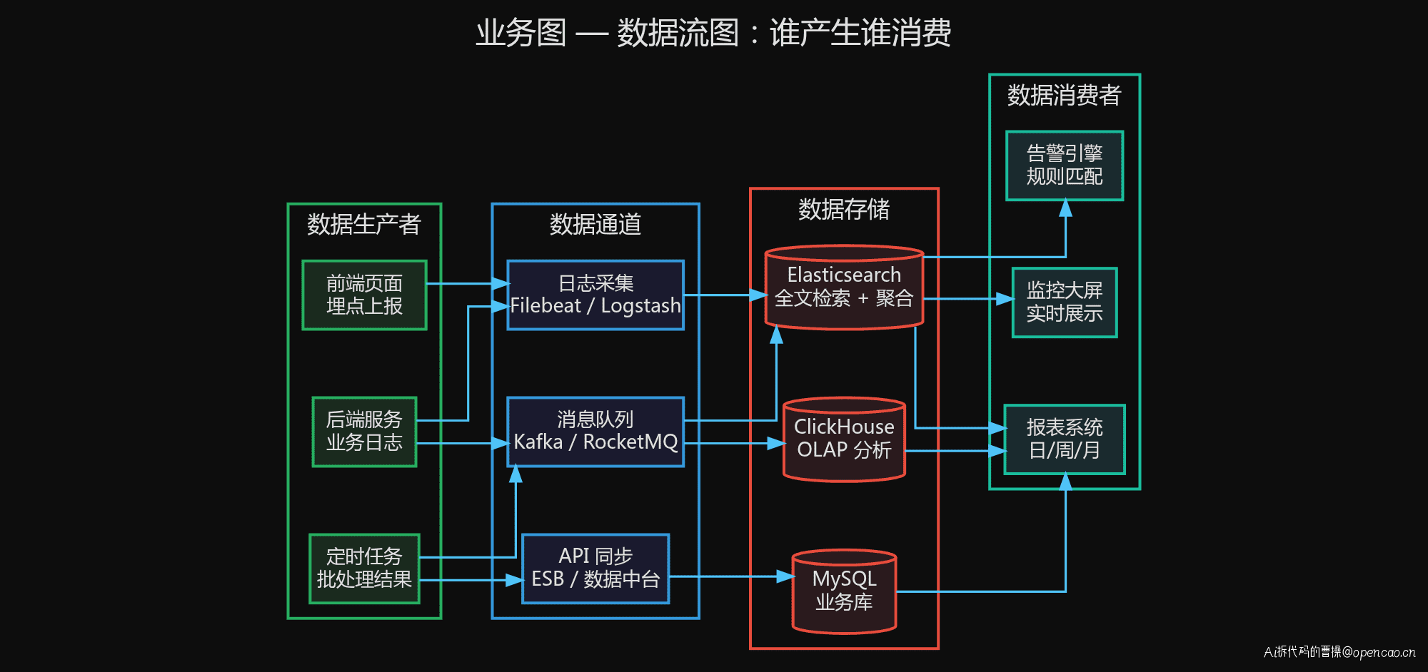 业务图 — 数据流图