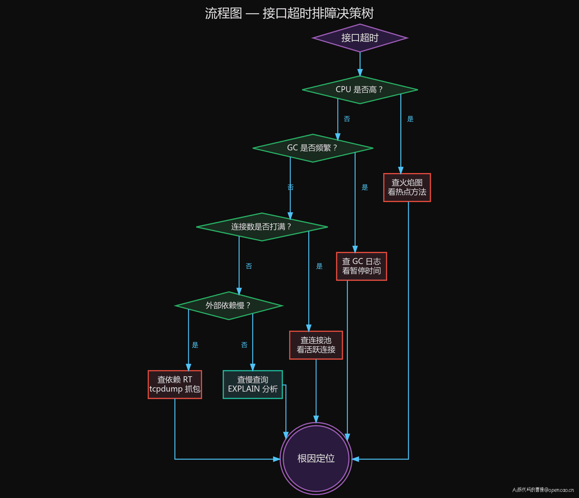 流程图 — 接口超时排障决策树