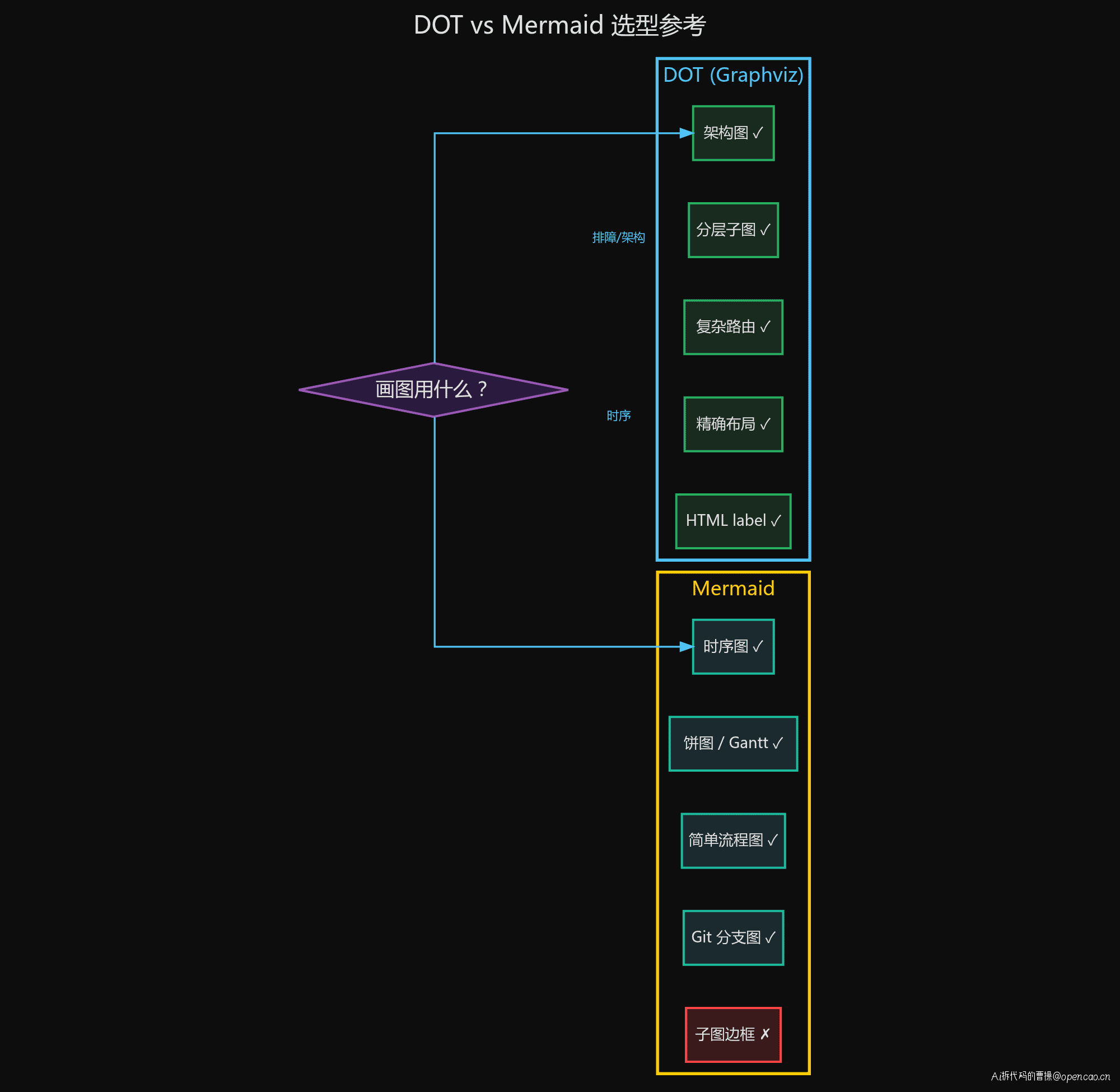 DOT vs Mermaid 选型参考