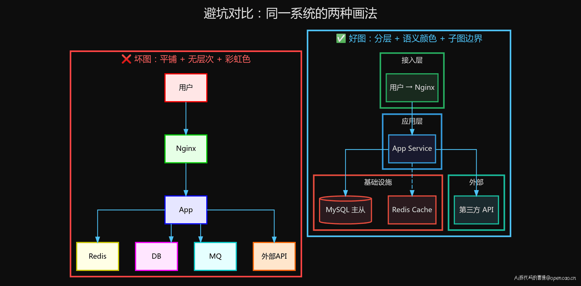 避坑对比:同一系统的两种画法