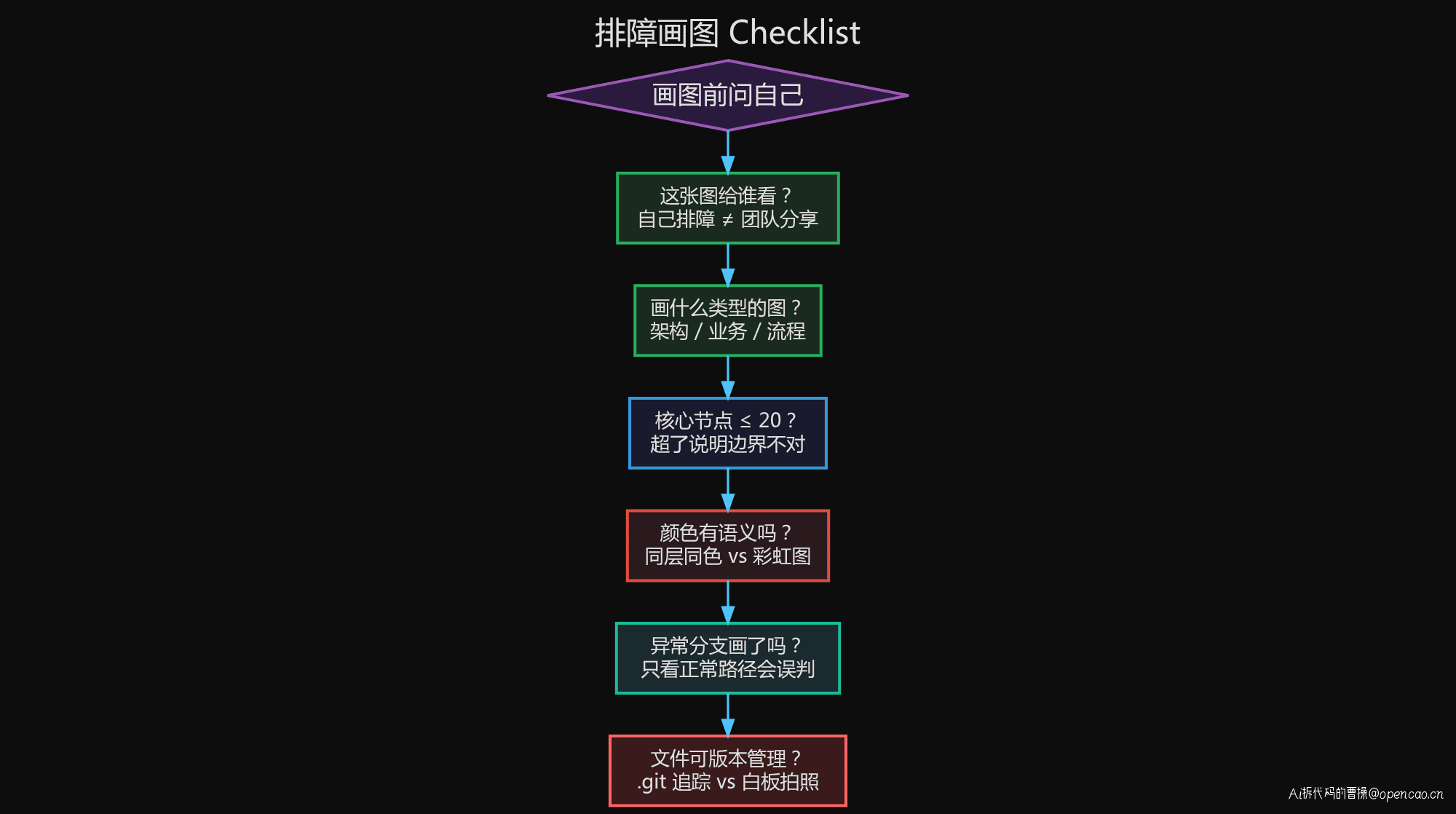 排障画图 Checklist
