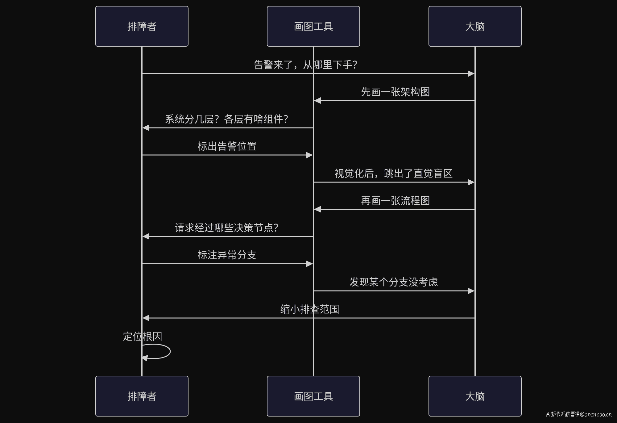 排障画图时序