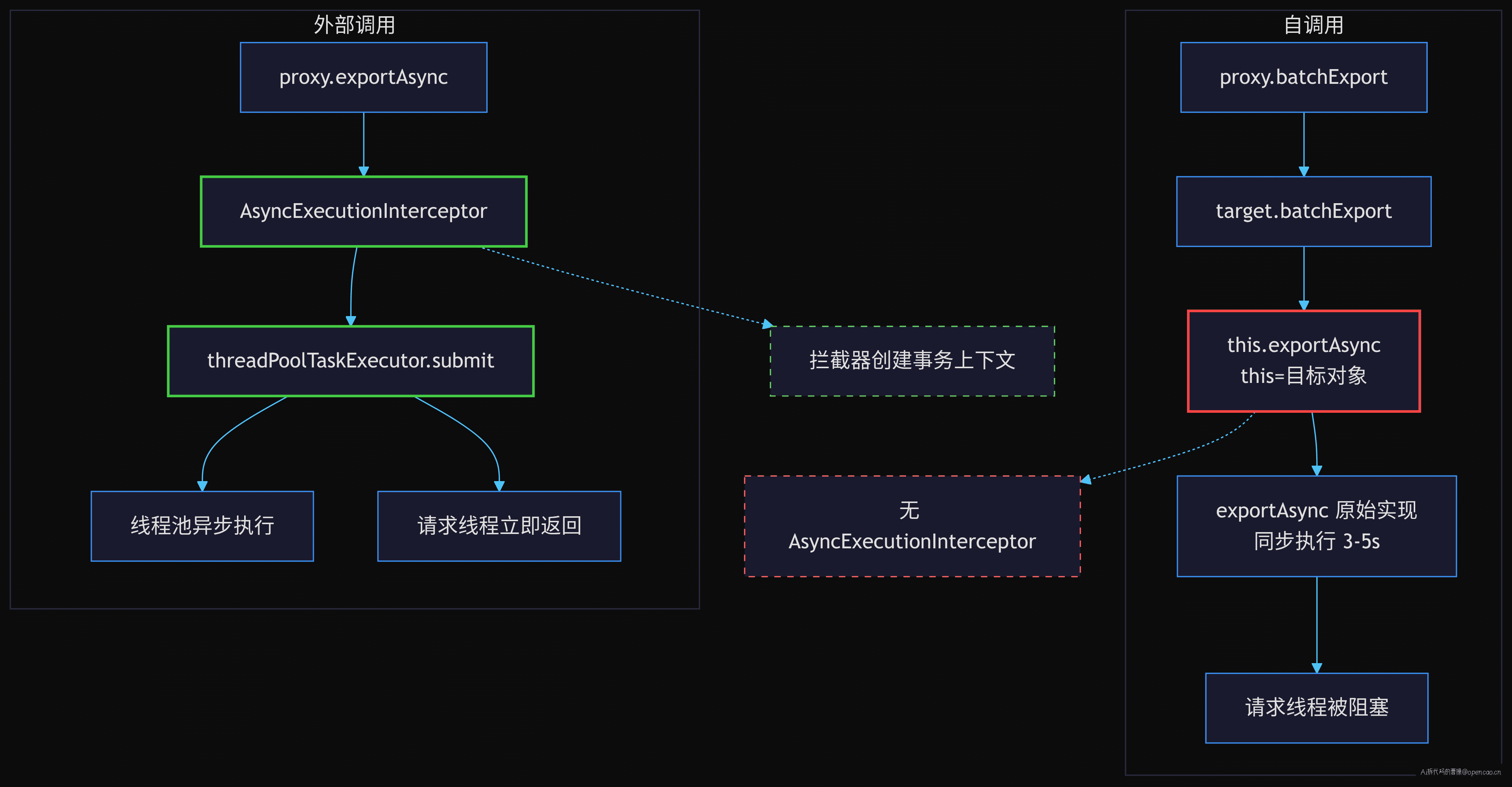 外部调用 vs 内部自调用代理链路对比