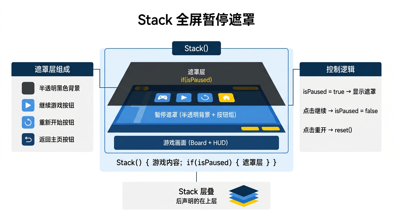 文章配图：Stack 叠层布局实现全屏覆盖遮罩、暂停/恢复交互控制