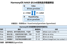 HarmonyOS应用开发实战：猫猫大作战-@Link 声明与 $val 传参、双向同步机制、@Link vs @Prop vs @Event 取舍、-171主机测评