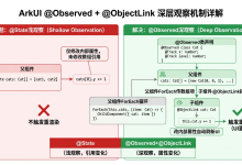 HarmonyOS应用开发实战：猫猫大作战-`Cat` 改成 `@Observed` 类、子组件深观察猫咪坐标为锚点，把 @Observed 类声明、-171主机测评