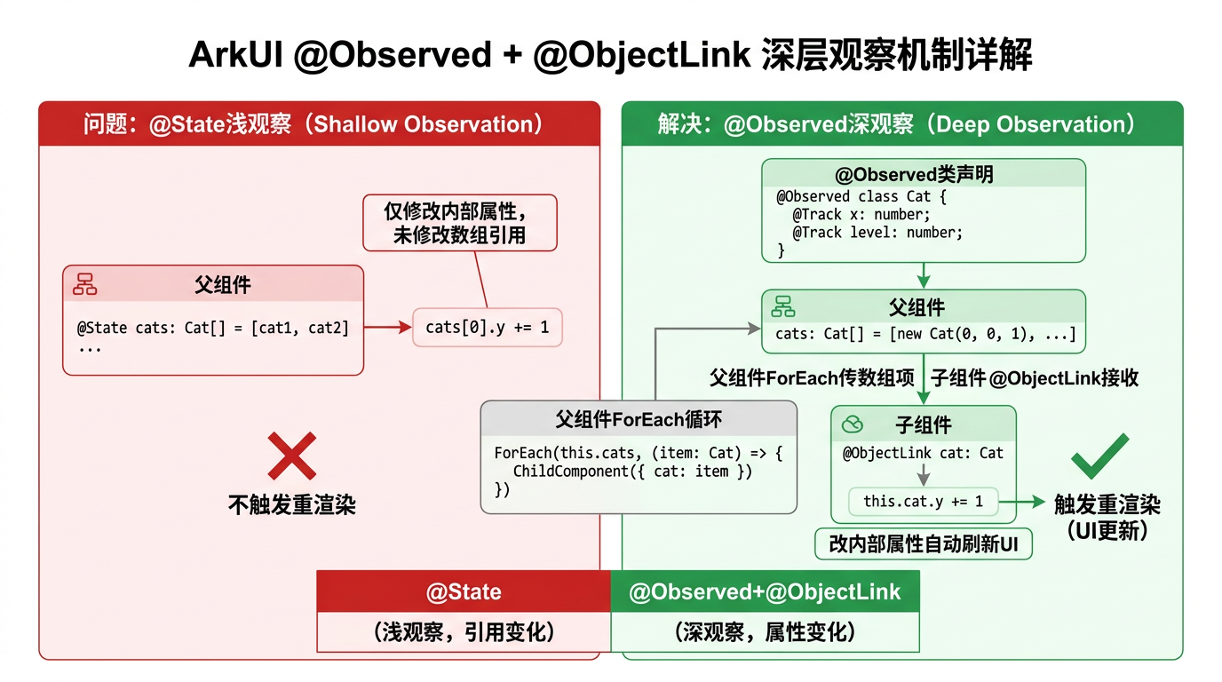 文章配图: 改成 类、子组件深观察猫咪坐标为锚点,把 @Observed 类声明、