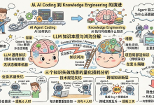 为什么 AI Coding 的终点一定是 Knowledge Engineering-171主机测评